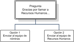 Diseñar flujos de llamadas mediante respuesta interactiva de voz