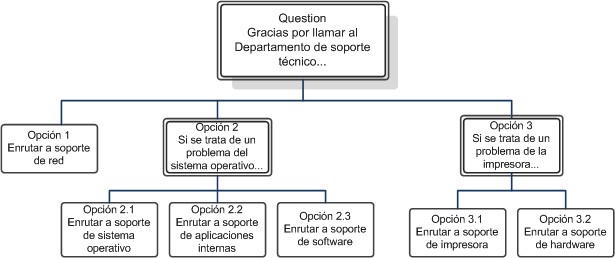 Diseñar flujos de llamadas mediante respuesta interactiva de voz