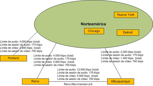 Ejemplo de sitios de la red restringidos por el ancho de banda de la WAN
