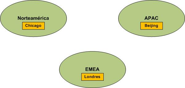 Ejemplo de topología de red con 3 regiones de red