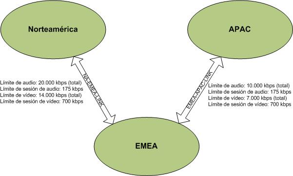 Ejemplo de limitaciones entre 3 regiones