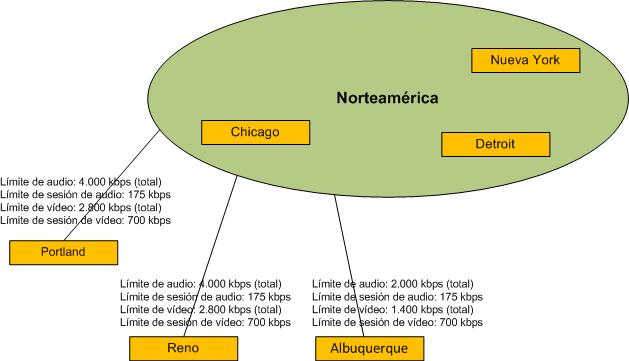 Ejemplo de sitios de la red restringidos por el ancho de banda de la WAN