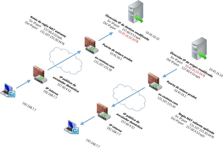 Cambio de direcciones IP de destino/origen