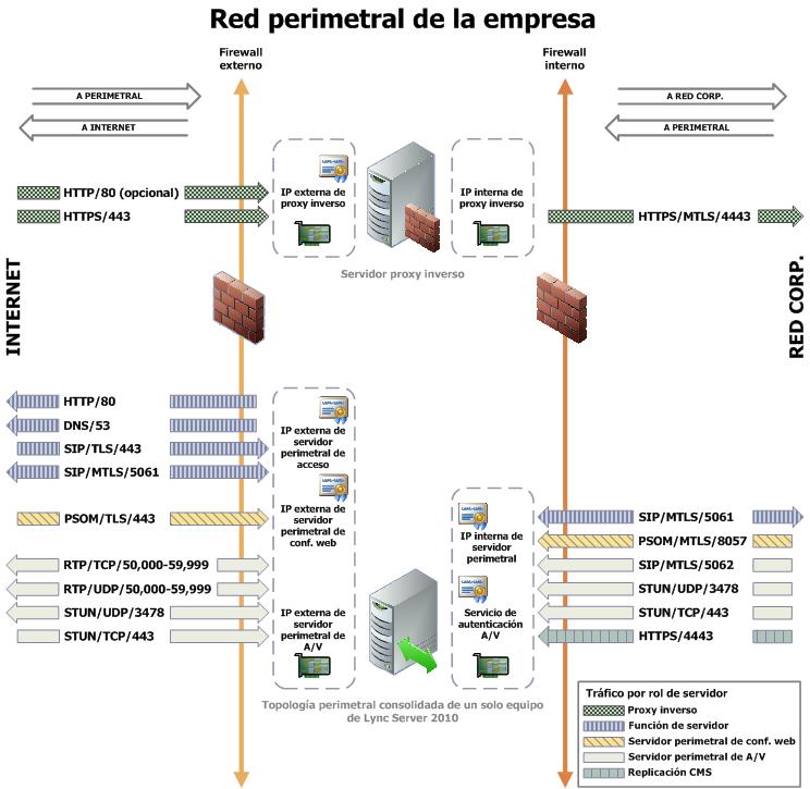 Diagrama de red perimetral para perímetro consolidado único