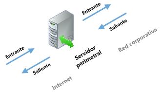 Diagrama de perímetro entrante/saliente