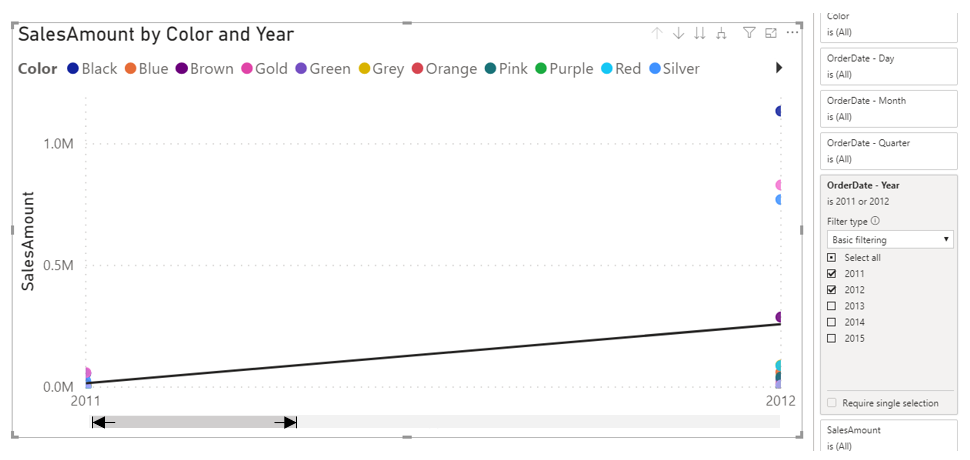 A scatter chart with a zoomed in x-axis showing a smaller range of values