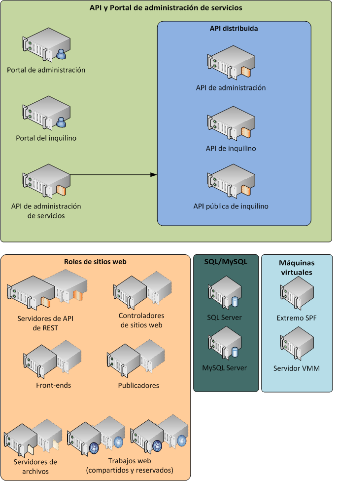 Arquitectura de la instalación de la Administración de servicios