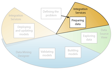 Segundo paso de minería de datos: preparar