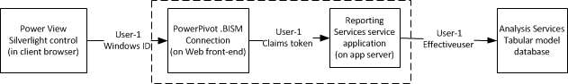 Conexión imersonada a la conexión tabular db