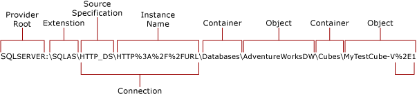 Conexión HTTP a la conexión HTTP de Analysis Services