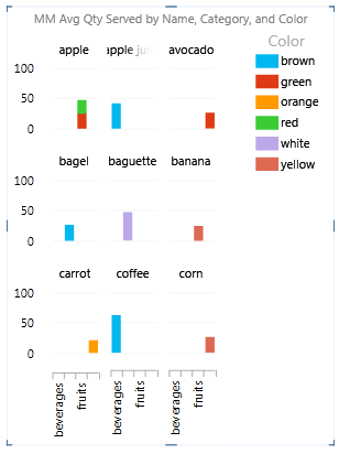 Gráfico basado en la agrupación predeterminada en el nivel de campo