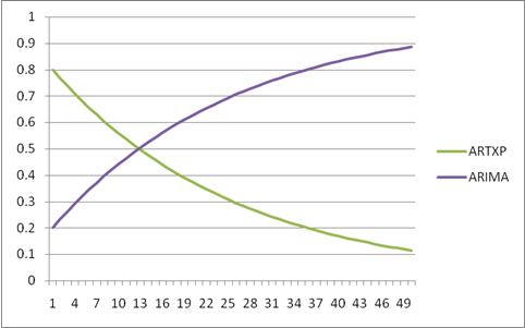 curva de descomposición del modelo de serie temporal que mezcla