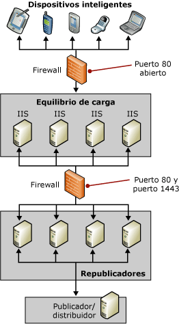 Topología de la empresa (equilibrio de carga)