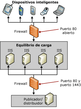 Topología de la empresa