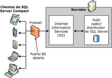 Topología de un solo servidor