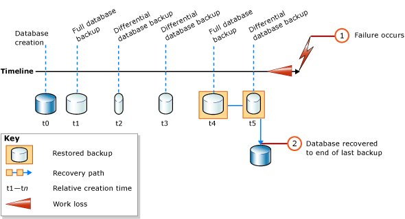 Restauración de copias de seguridad completas y diferenciales de bases de datos