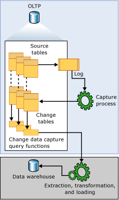 Flujo de datos de captura de datos