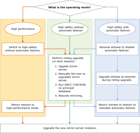 Diagrama de flujo en el que se muestran los pasos de una actualización gradual