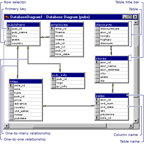 Diagrama de base de datos en el que se ilustran las relaciones de tabla