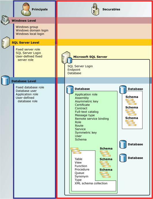 Diagrama de jerarquías de permisos del motor de base