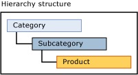 Jerarquía derivada de la jerarquía de la estructura del modelo