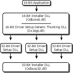 Cómo una aplicación de 16 bits llama a un