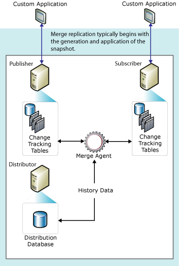 Combinar componentes de replicación y flujo de datos