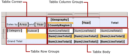 Áreas de región de datos Tablix