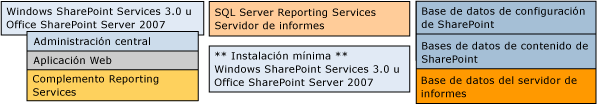 Muestra componentes en 3 equipos