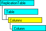 Modelo de objeto SQL-DMO con el objeto actual