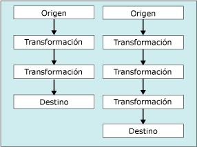 Flujos de datos