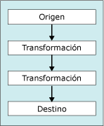 Flujo de datos