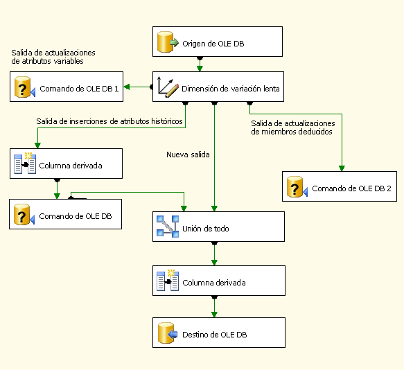 Salidas del Asistente para dimensiones de variación lenta