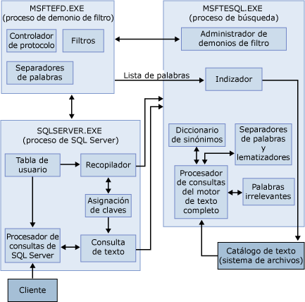 Diagrama de arquitectura de la búsqueda de texto