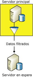 Replicar datos en un servidor en espera