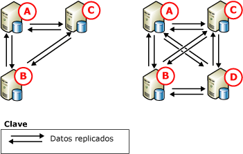 Réplica de punto a punto, tres y cuatro nodos