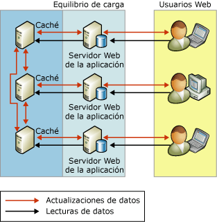 Usar réplica para ajustar actividad de lectura