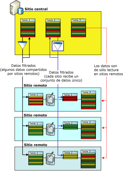 Filtrar aplicaciones de automatización del personal de campo