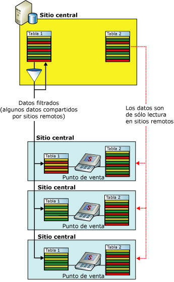 Filtrar aplicaciones de punto de venta