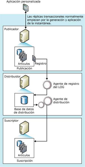 Componentes de réplica transaccionales y flujo de datos