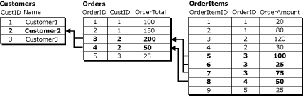 Tres registros lógicos de tabla con valores