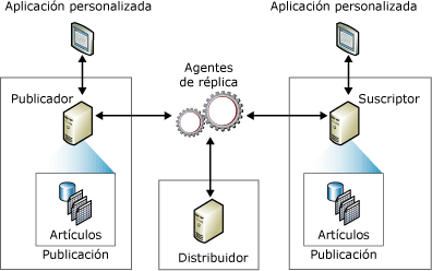 Componentes de réplica y flujo de datos