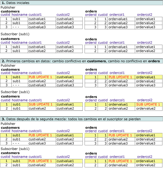 Series de tablas en las que se muestran cambios en filas relacionadas