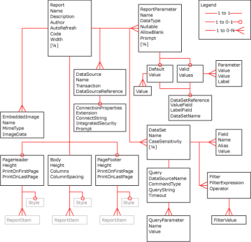 Diagrama XML del informe