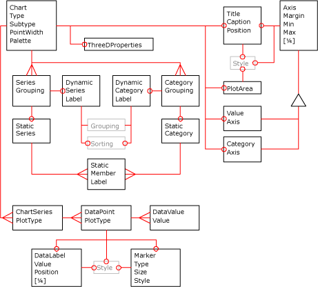 Diagrama XML del gráfico