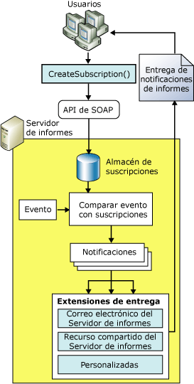 Arquitectura de extensión de entrega de Reporting Services