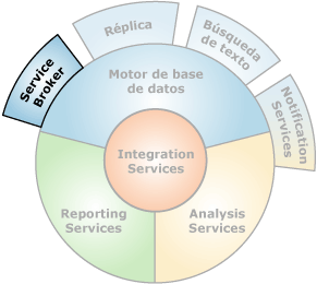 Componentes que interconectan con Service Broker