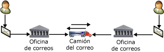 Dos usuarios intercambian correo mediante un servicio postal