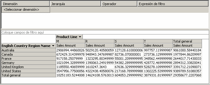 Internet Sales con dimensión por país y producto