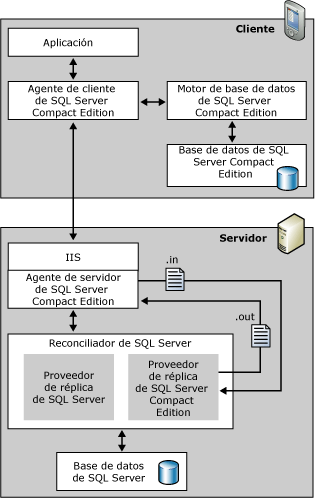 Arquitectura de réplica